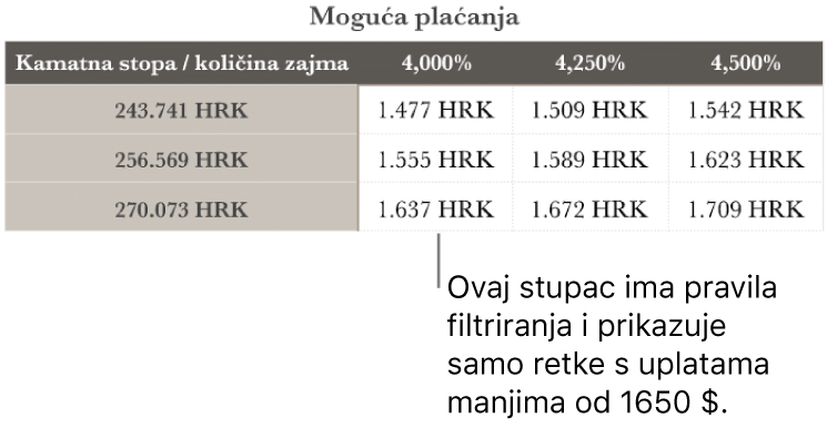 Tablica s ratama hipoteke prikazana nakon filtriranja pristupačnih kamatnih stopa.