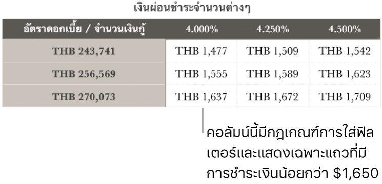 ตารางการจำนองจำที่แสดงหลังจากฟิลเตอร์ให้เหลือแต่อัตราดอกเบี้ยที่คุณจ่ายไหว