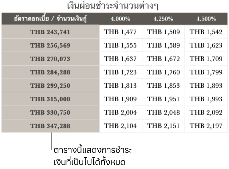 ตารางการจำนองจำที่แสดงก่อนที่จะฟิลเตอร์ให้เหลือแต่อัตราดอกเบี้ยที่คุณจ่ายไหว