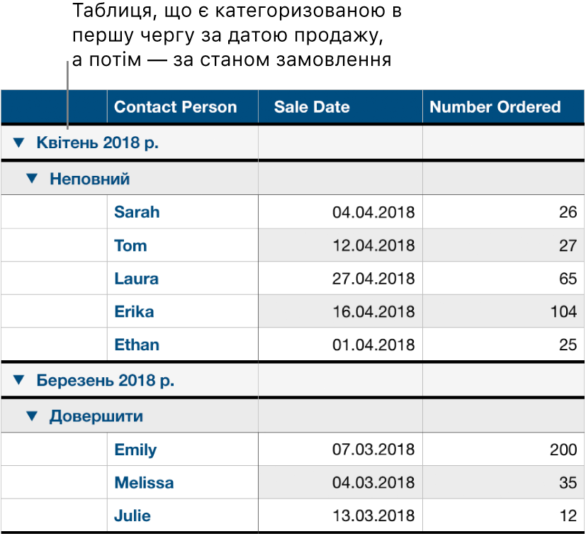 Таблиця з даними, впорядкованими за категорією дати продажу та підкатегорією статусу замовлення.