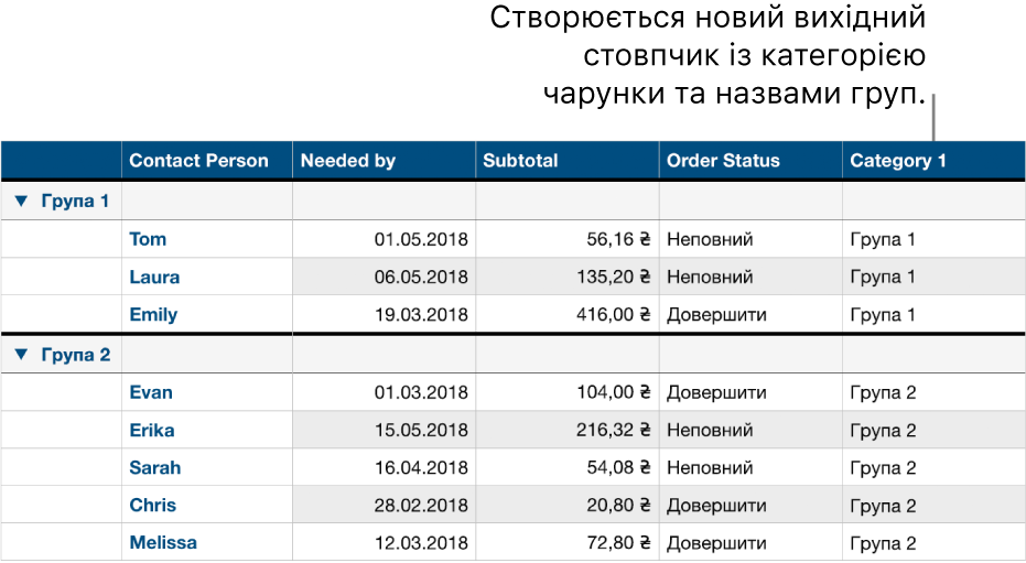 Таблиця, впорядкована за категоріями, з назвами-чарунками для категорії й груп.