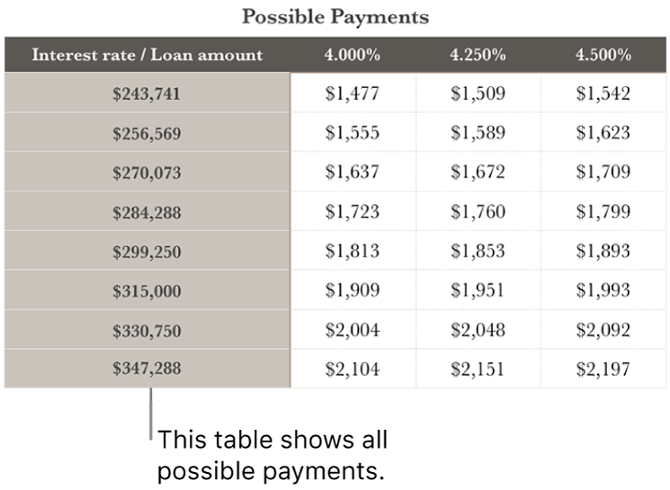 A mortgage table shown before filtering for affordable interest rates.