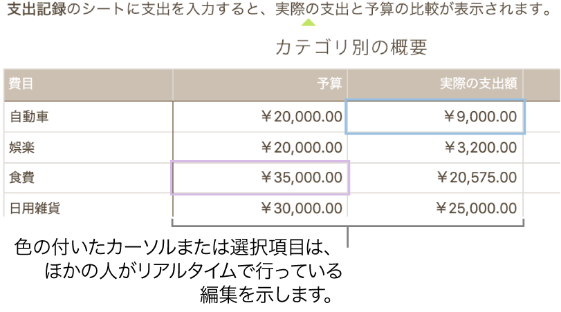 テキストの下に表示された、ほかの共同制作者が編集中であることを示すカラーの三角形。