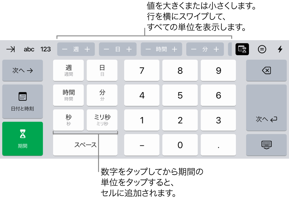 継続期間のキーボード。上部中央のボタンには時間単位（「週」、「日」、および「時間」）が表示され、これらを増減させてセルの値を変更できます。左側には「週」、「日」、「時間」、「分」、「秒」、「ミリ秒」のキーがあります。数字キーはキーボードの中央にあります。