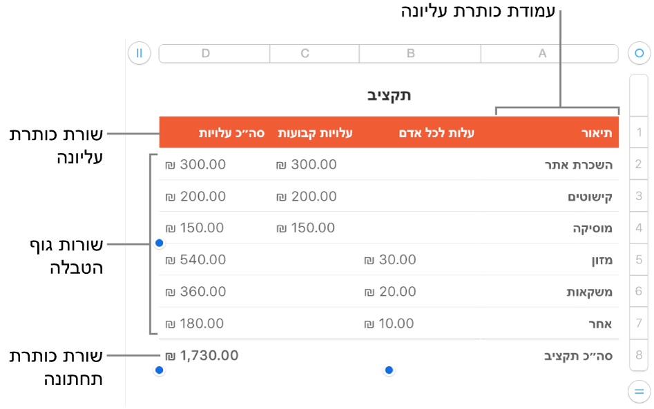 טבלה עם שורות ועמודות כותרת עליונה, גוף טבלה וכותרת תחתונה ועם ידיות אחיזה להוספה או מחיקה של שורות או עמודות.