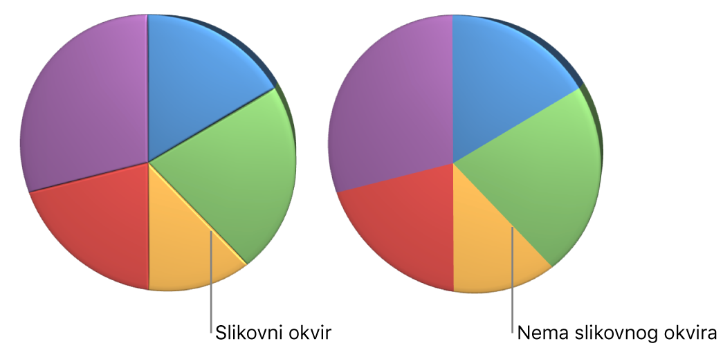 3D tortni grafikon s nagnutim rubova.