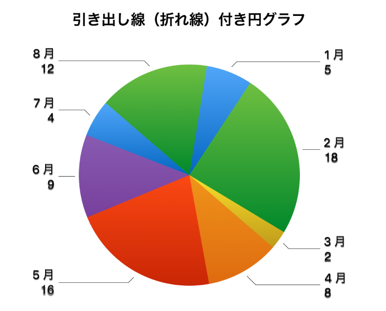 円グラフの数値ラベルが円の分割部分の外にあり、折れ線の引き出し線がラベルと分割部分を接続しています。