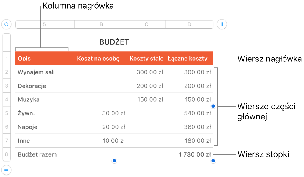 Tabela z wierszami i kolumnami nagłówka, części głównej i stopki oraz uchwytami dodawania lub usuwanie wierszy lub kolumn.