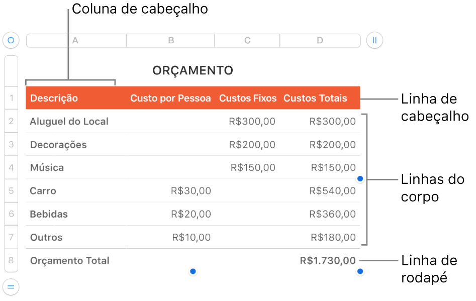 Tabela mostrando linhas e colunas de cabeçalho, corpo e rodapé, além de puxadores para adicionar ou apagar linhas ou colunas.