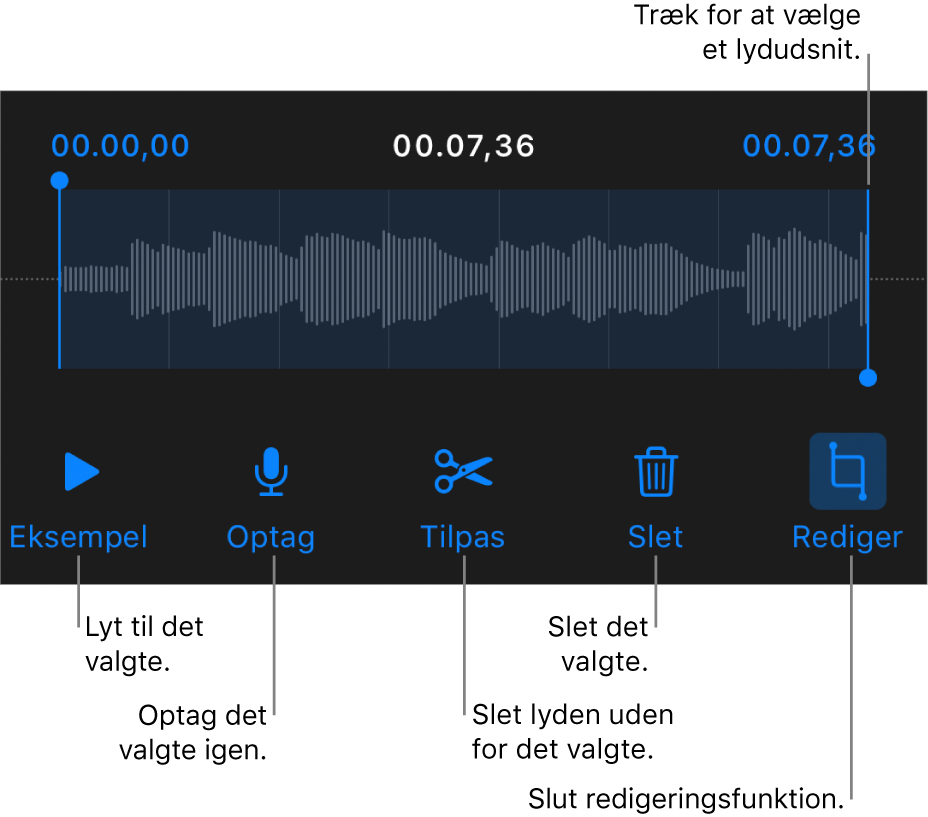 Betjeningsmuligheder til redigering af optaget lyd. Håndtag viser den valgte sektion af optagelsen, og derunder findes knapper til eksempel, optag, tilpas, slet og redigeringsfunktion.