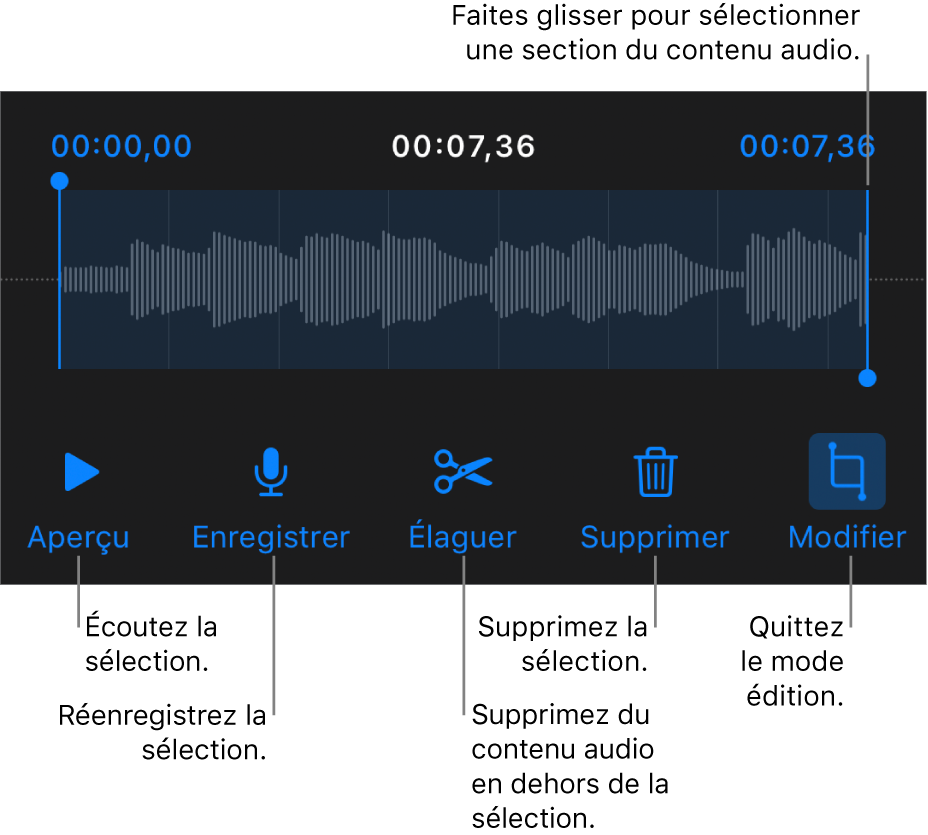 Commandes pour la modification de contenu audio enregistré. Les poignées indiquent la section actuellement sélectionnée de l’enregistrement, et les boutons Aperçu, Enregistrer, Élaguer, Supprimer et Modifier se trouvent en dessous.