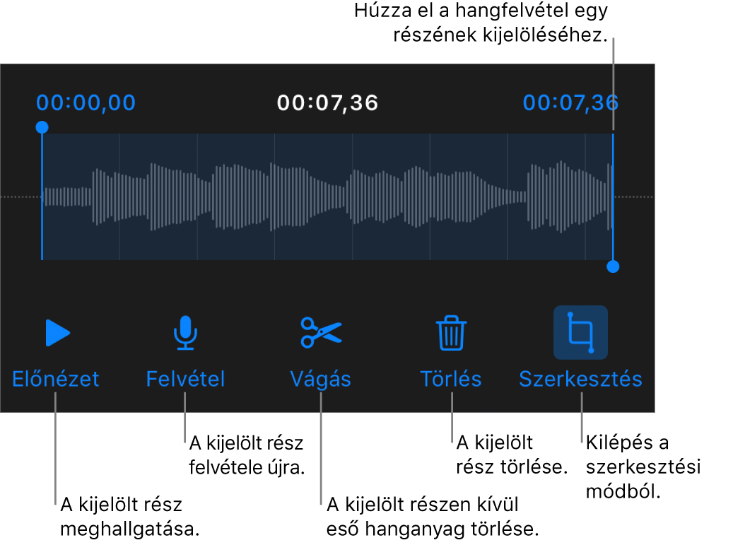 Vezérlők felvett hang szerkesztéséhez. A fogók a felvétel kiválasztott részét jelölik, alul pedig az Előnézet, a Felvétel, a Vágás, a Törlés és a Szerkesztési mód gombok láthatók.