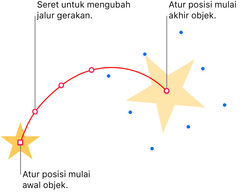 Objek dengan jalur gerakan garis lengkung khusus. Objek buram menampilkan posisi awal dan objek bayangan menampilkan posisi akhir. Titik di sepanjang jalur dapat diseret untuk mengubah bentuk jalur.