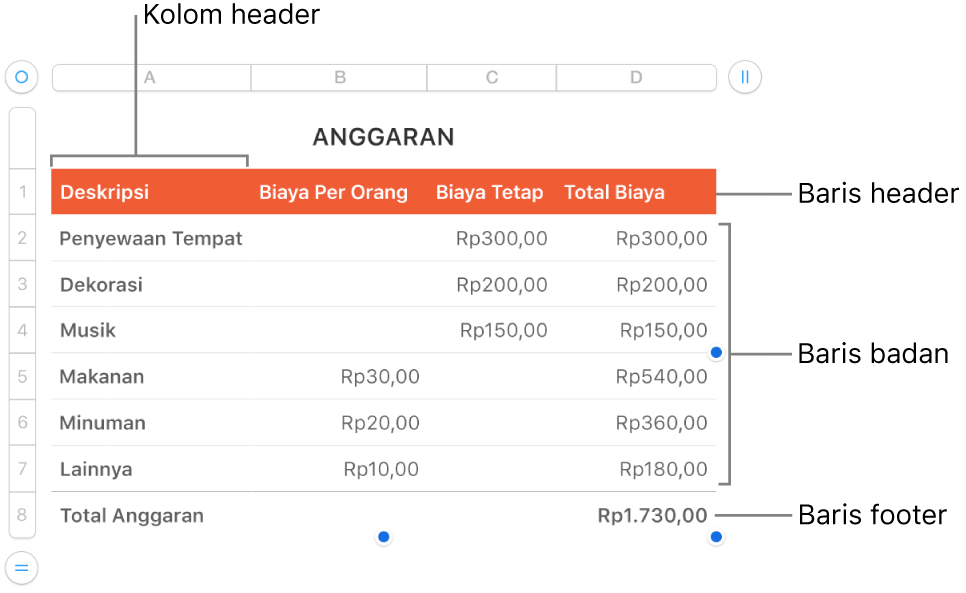 Sebuah tabel menunjukkan baris dan kolom header, badan, dan footer, dan pengendali untuk menambahkan atau menghapus baris atau kolom.