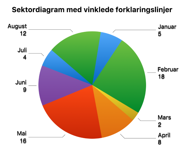 Et sektordiagram med verdietiketter utenfor sektorene og vinklede forklaringslinjer som kobler etikettene til sektorene.