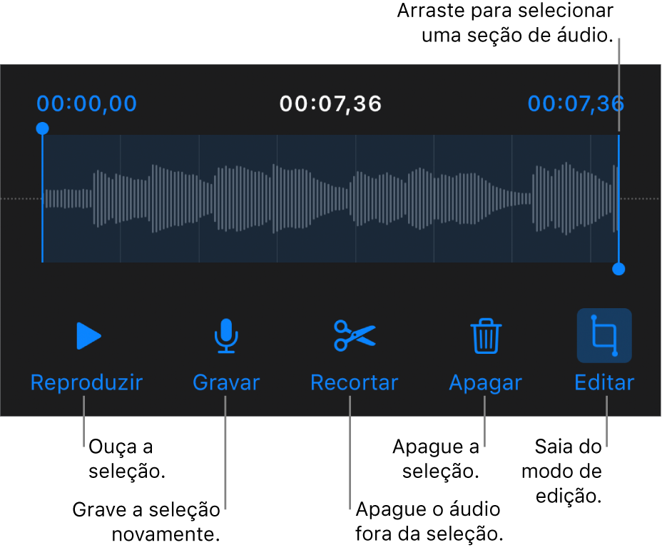 Controles para editar o áudio gravado. Os puxadores indicam a seção selecionada da gravação, e os botões Pré-visualizar, Gravar, Recortar, Apagar e Modo Editar encontram-se abaixo.