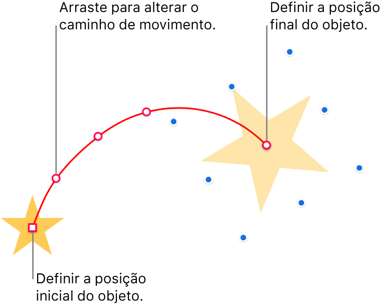 Um objeto com um caminho de movimento curvo personalizado. Um objeto opaco mostra a posição inicial e um objeto fantasma mostra a posição final. Os pontos ao longo do caminho podem ser arrastados para alterar a forma do caminho.