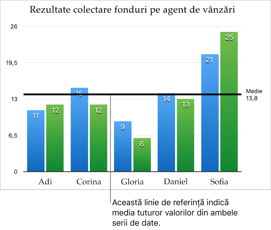 O diagramă cu coloane având o linie de referință indicând valoarea medie.