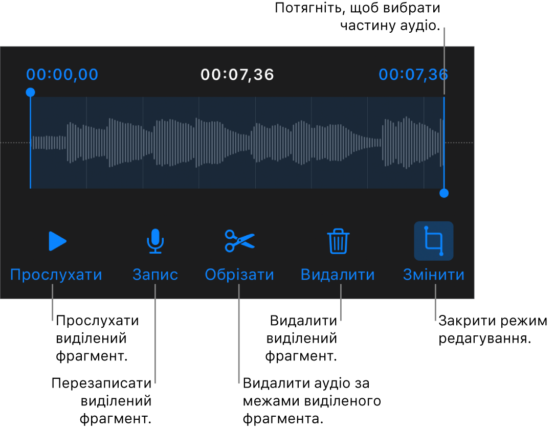 Елементи керування для редагуванням записаного аудіо. Маніпулятори позначають вибраний відрізок запису. Нижче наведено кнопки для попереднього перегляду, запису, обрізання, видалення та режиму редагування.