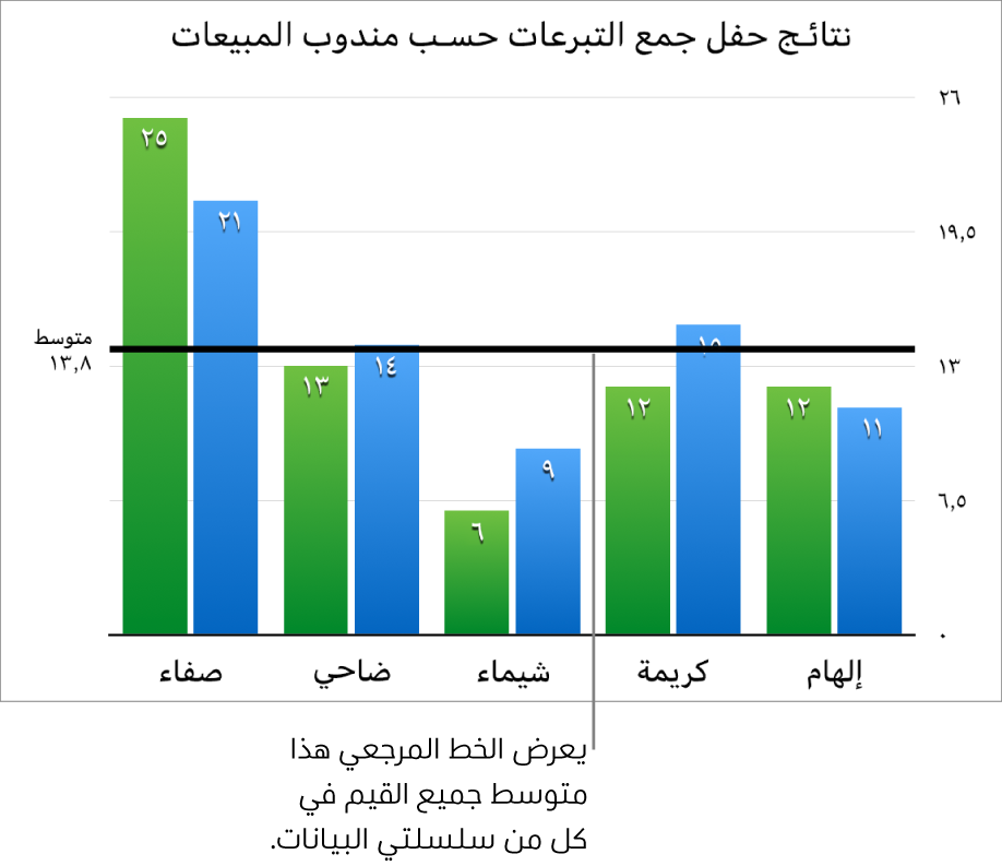 مخطط عمودي به خط مرجعي يعرض متوسط القيمة.