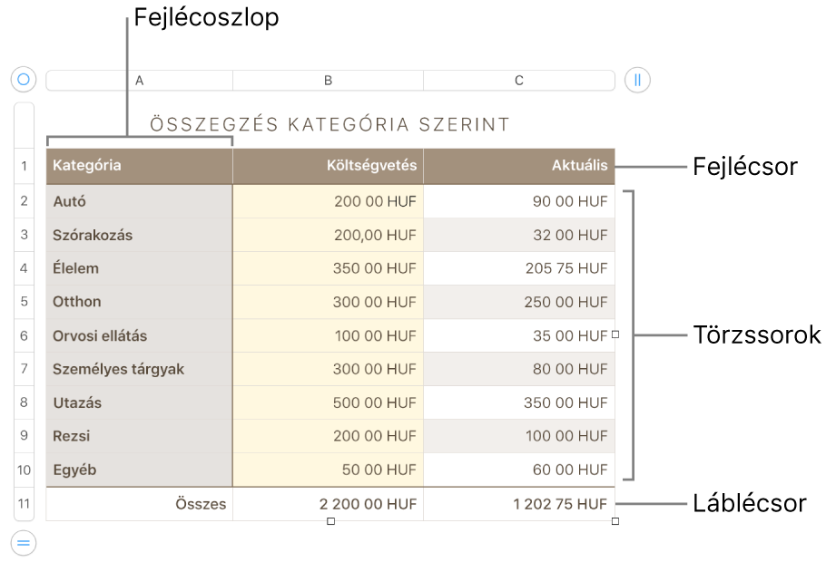 Fejlécet, szövegtörzset, láblécsorokat és oszlopokat, valamint sorok és oszlopok hozzáadásához vagy törléséhez használatos fogókat megjelenítő táblázat.