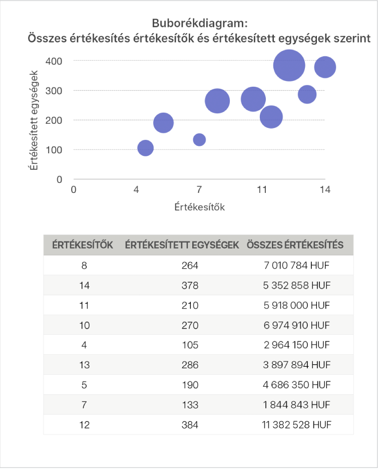 Buborékdiagram, amelyen a teljes értékesítés az értékesített egységek és az értékesítők számának függvényében van ábrázolva.