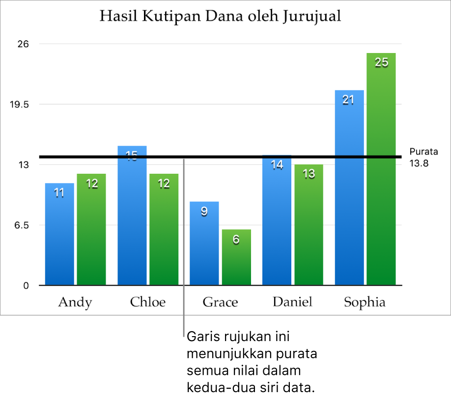 Carta lajur dengan garis rujukan yang menunjukkan nilai purata.