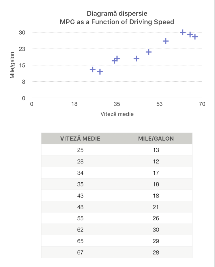 O diagramă de dispersie afișând kilometrajul în funcție a viteza de conducere.