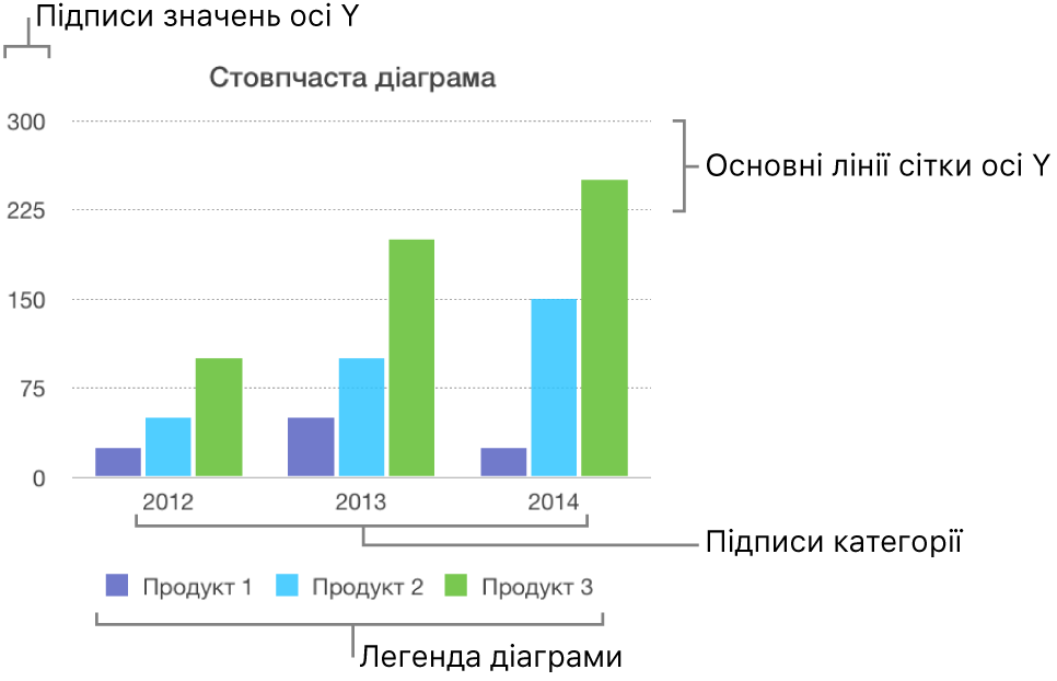 Стовпчаста діаграма з мітками осей і легендою.