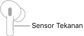 Ilustrasi AirPod kanan menampilkan lokasi Sensor Tekanan. Saat AirPod diletakkan di telinga, Sensor Tekanan ada di tepi atas gagang.
