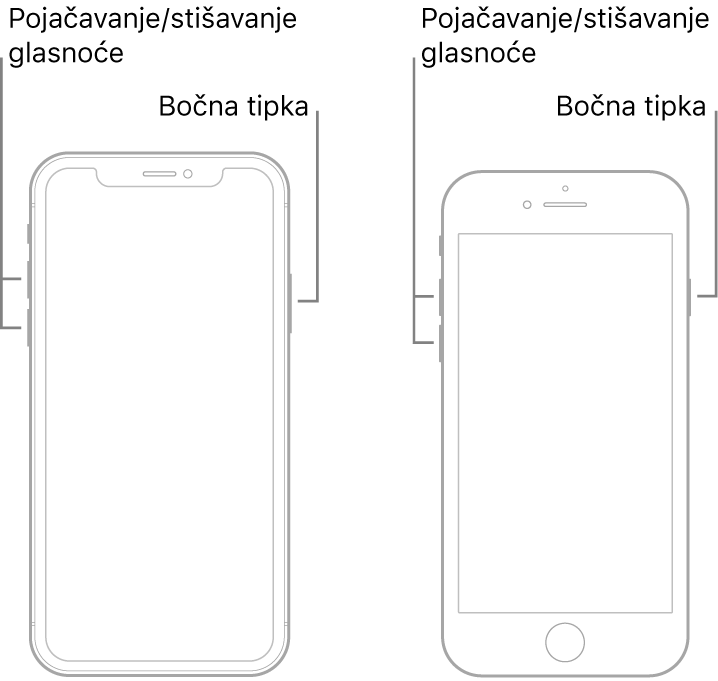 Ilustracije dva iPhone modela sa zaslonima okrenutima prema gore. Lijevi model nema tipku Home, a desni model ima tipku Home blizu dna uređaja. Na svakom modelu prikazane su tipke za pojačavanje i stišavanje glasnoće na lijevoj strani uređaja te bočna tipka na desnoj strani.