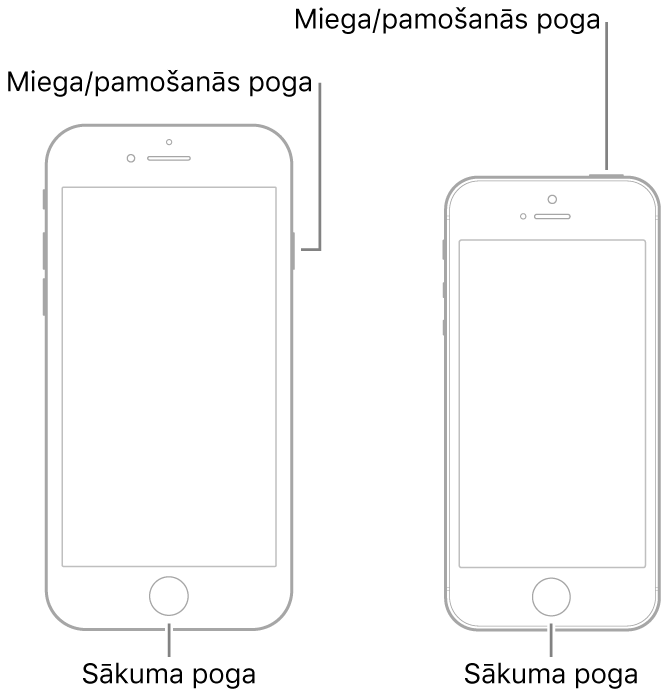 Ilustrācija ar divu veidu iPhone modeļiem; abiem ekrāns ir pavērsts uz augšu. Abiem apakšdaļā ir sākuma pogas. Modelim pa kreisi miega/pamošanās poga atrodas ierīces labajā pusē, augšdaļā, bet modelim pa kreisi miega/pamošanās poga ir ierīces augšdaļā, labajā pusē.