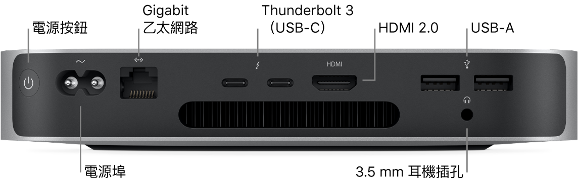 配備 Apple M1 晶片的 Mac mini 背面顯示電源按鈕、電源埠、Gigabit 乙太網路埠、兩個 Thunderbolt 3（USB-C）埠、HDMI 埠、兩個 USB-A 埠和 3.5 公釐耳機插孔。