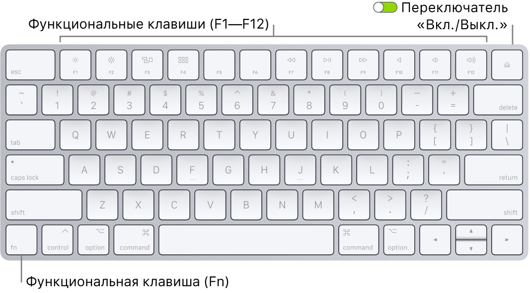 Клавиатура Magic Keyboard. Показаны клавиша Fn в левом нижнем углу и переключатель «Вкл./Выкл.» в правом верхнем углу клавиатуры.