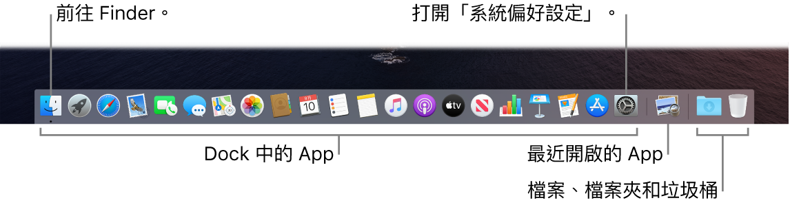 Dock，其上顯示 Finder、「系統偏好設定」以及用來分隔 App 和檔案、檔案夾的分隔線。