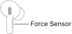 An illustration of a right AirPod showing the location of the Force Sensor. When the AirPod is placed in the ear, the Force Sensor is at the top edge of the stem.