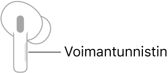 Kuva oikeanpuoleisesta AirPodista, jossa näkyy voimantunnistimen sijainti. Kun AirPod laitetaan korvaan, voimantunnistin on varren yläreunassa.