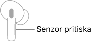 Ilustracija desne AirPod slušalice prikazuje lokaciju Senzora pritiska. Kad se AirPod slušalica stavi u uho, Senzor pritiska nalazi se na gornjem rubu drške.