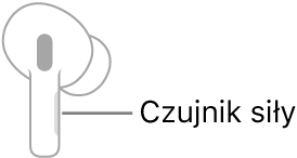 Ilustracja przedstawiająca prawą słuchawkę AirPods oraz położenie czujnika nacisku. Gdy słuchawka AirPods jest umieszczona w uchu, czujnik nacisku znajduje się na prawej krawędzi końcówki.
