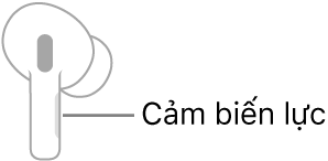 Một hình minh họa của AirPod bên phải đang hiển thị vị trí của Cảm biến lực. Khi AirPod được đeo vào tai, Cảm biến lực nằm ở đầu trên của thân tai nghe.
