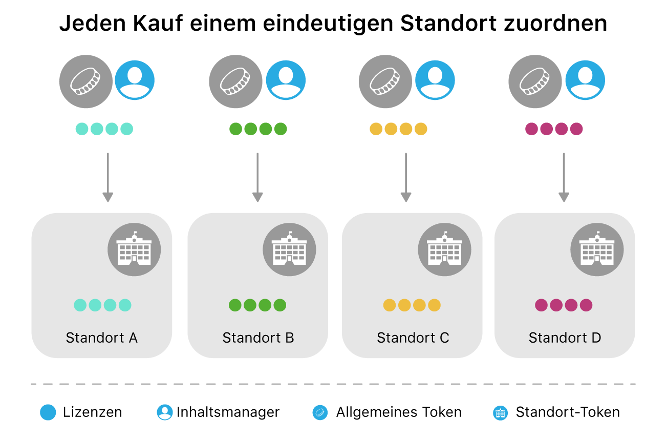 Ein Diagramm, das jedem Käufer einen eindeutigen Standort zuweist.
