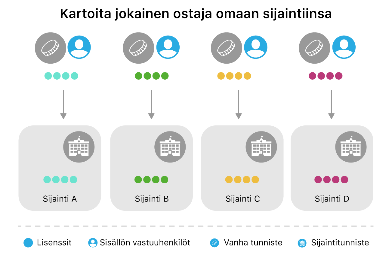 Kaavio, jossa jokainen ostaja on yhdistetty tiettyyn sijaintiin.