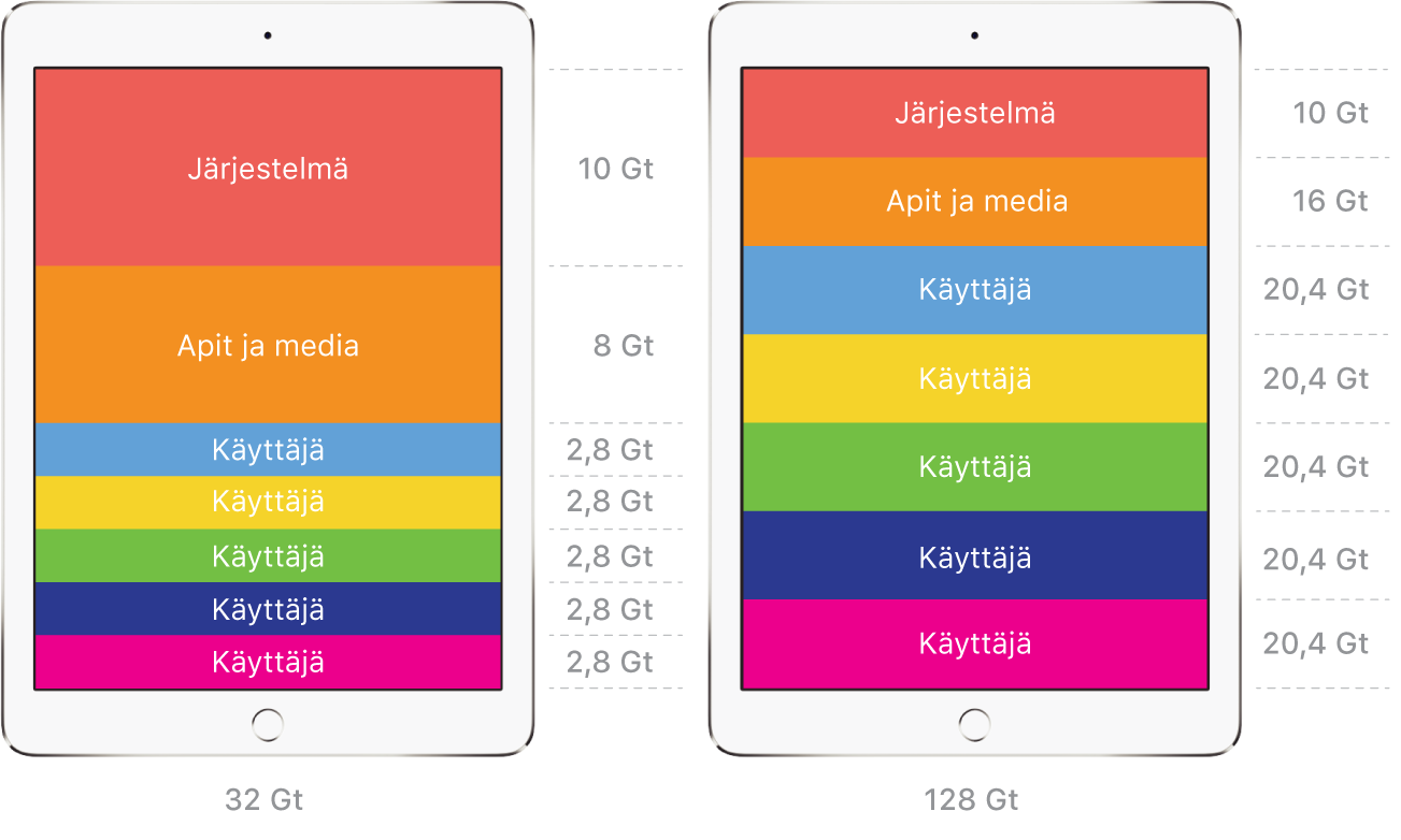 Huomioitavaa käyttäjien tallennustilasta jaetussa iPadissa.