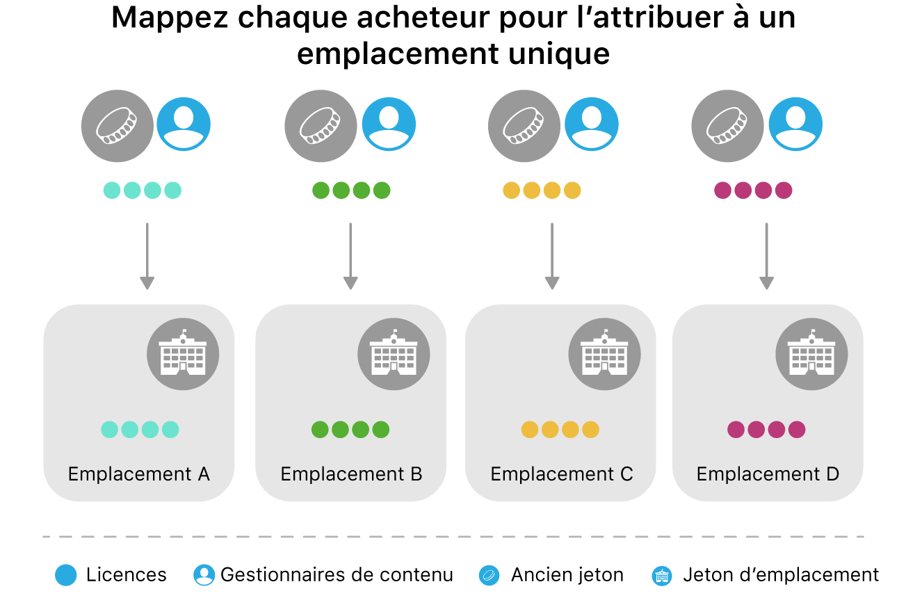 Schéma mappant chaque acheteur à un emplacement unique.