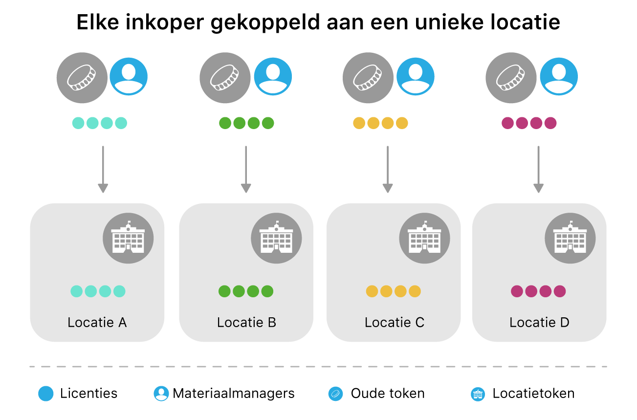 Een schema waarin iedere inkoper is gekoppeld aan een unieke locatie.