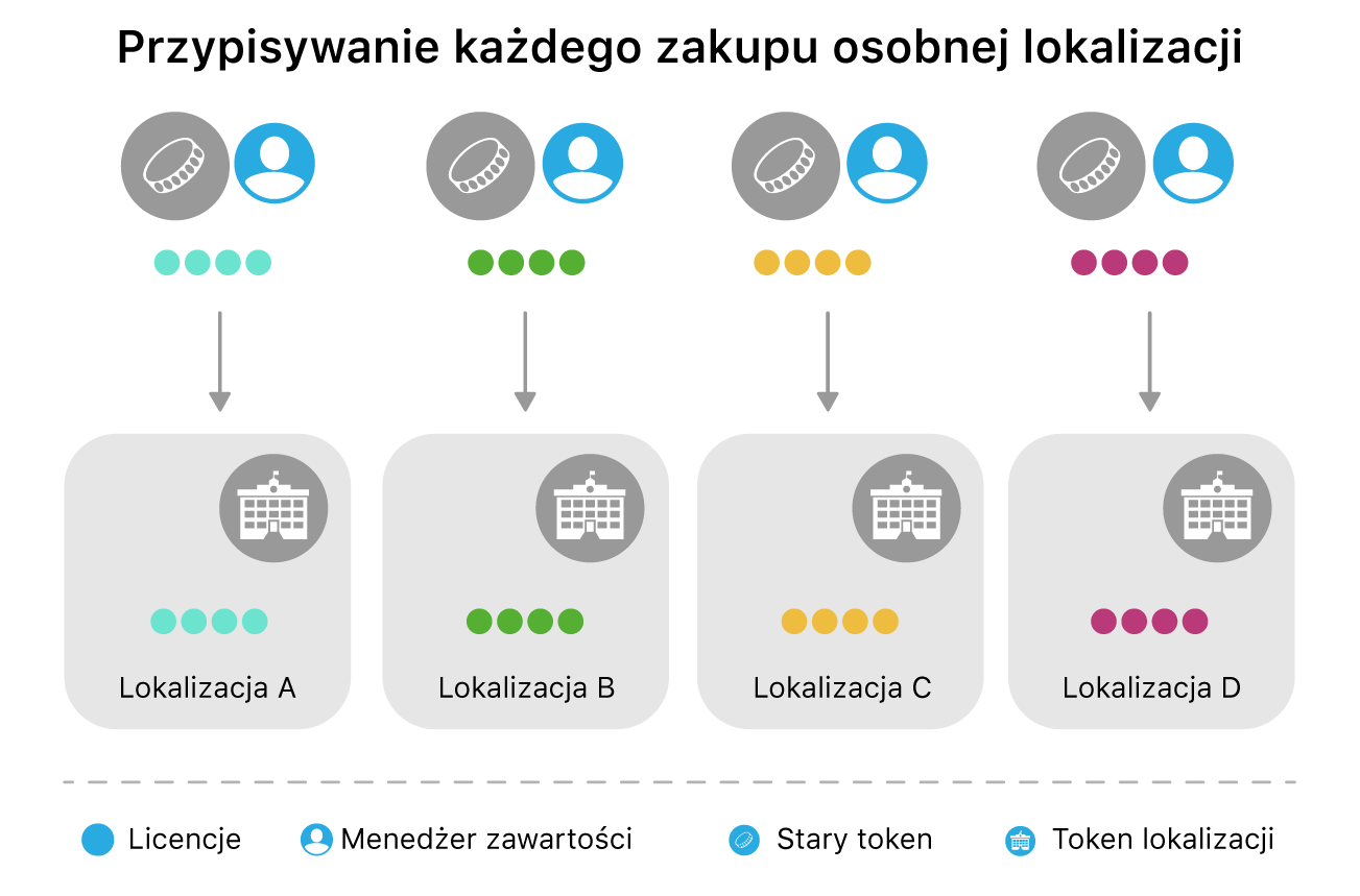 Diagram przedstawiający przypisanie każdego nabywcy do osobnej lokalizacji.