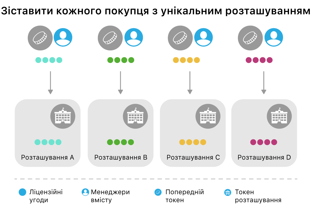 Діаграма зіставлення покупців з унікальними місцями.