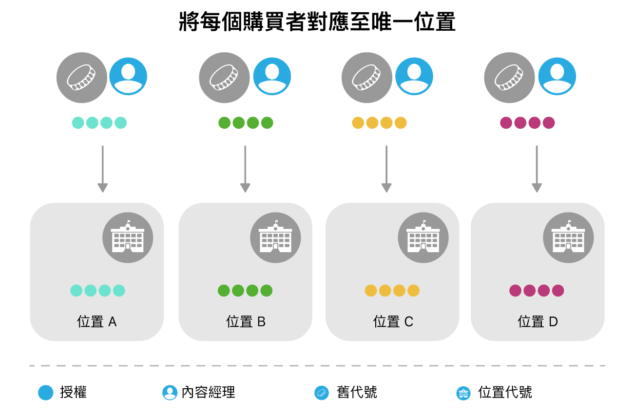 將每位購買者對應至不重複位置的圖表。