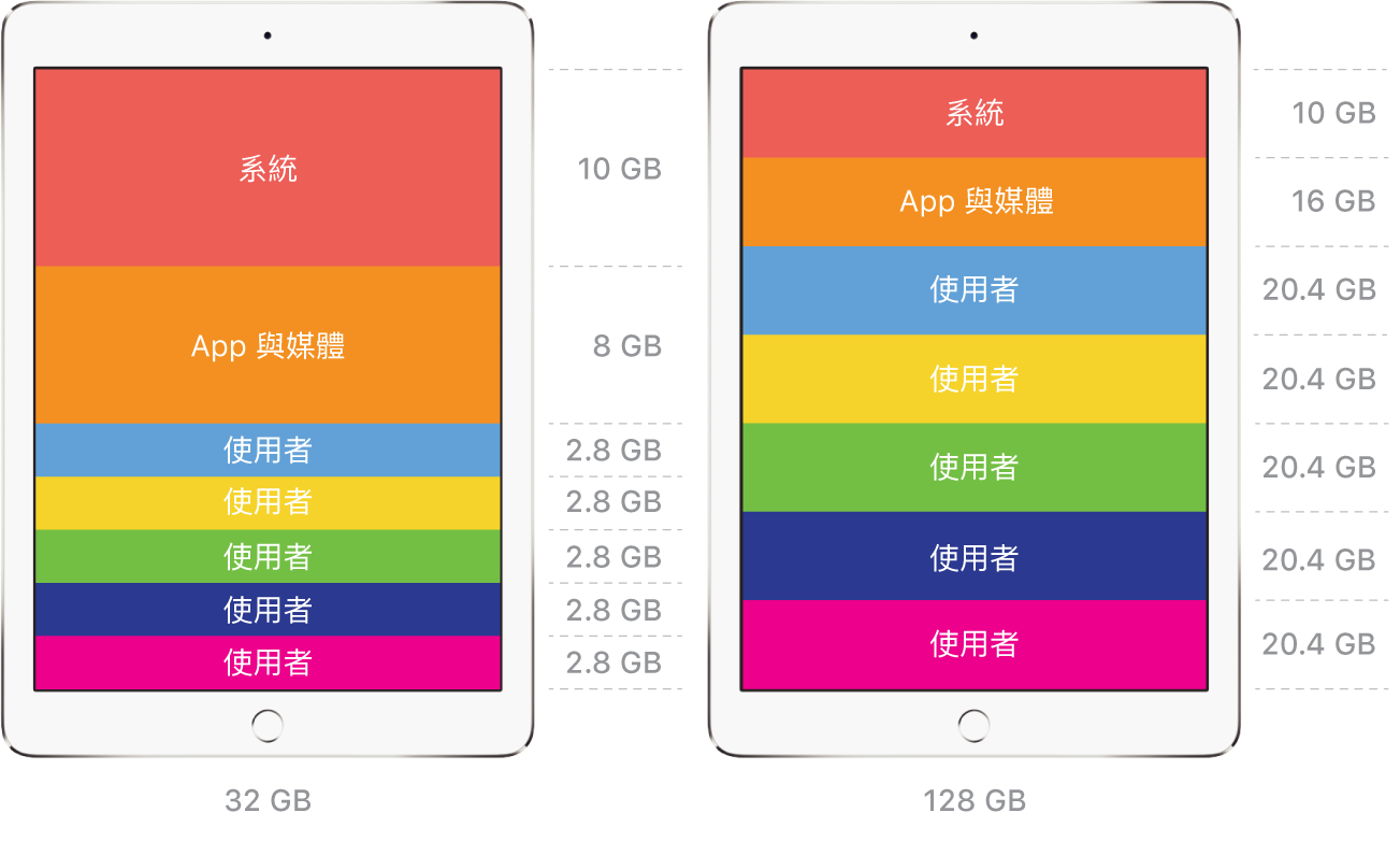「共享的 iPad」的使用者空間考量。