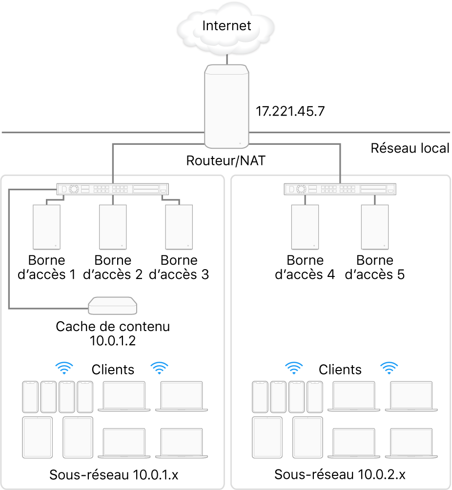Serveur de mise en cache avec plusieurs sous-réseaux.
